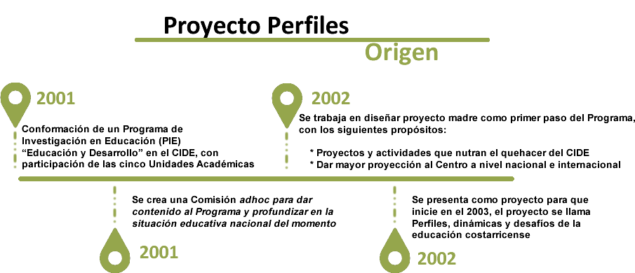 origen proyecto perfiles